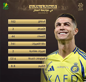 العمر مجرد رقم.. أرقام رونالدو مع النصر أمام الهلال