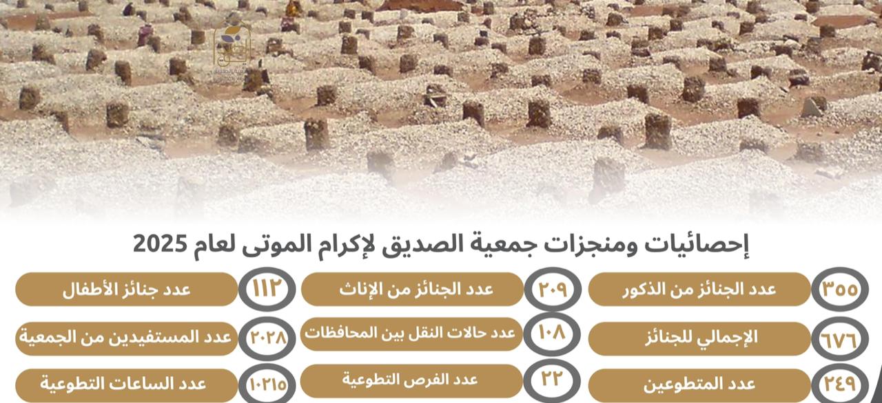 جمعية الصديق بجازان تخدم 2,028 مستفيدًا خلال عام 2025